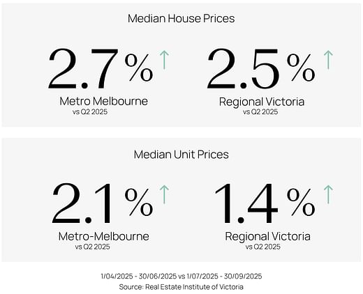 Median house rise