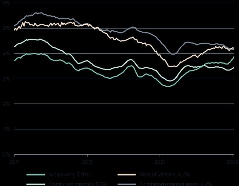 Chart comparing changes in Melbourne gross rental yields with other regions