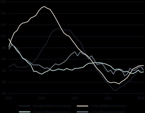 Chart showing annual changes in Melbourne house and unit rent values