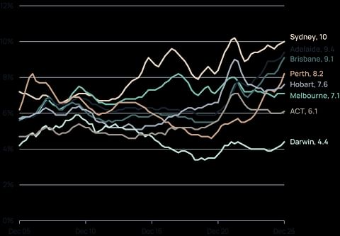 Line chart comparing dwelling value to income ratios in Australian capital cities