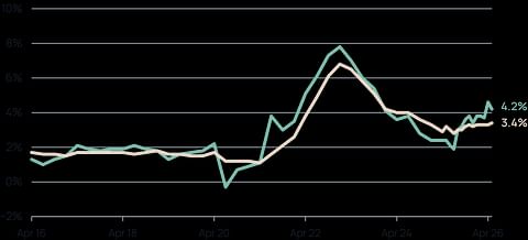 Line chart showing the annual change in headline inflation