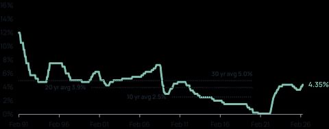 Line chart showing the RBA cash rate target and pre-COVID averages